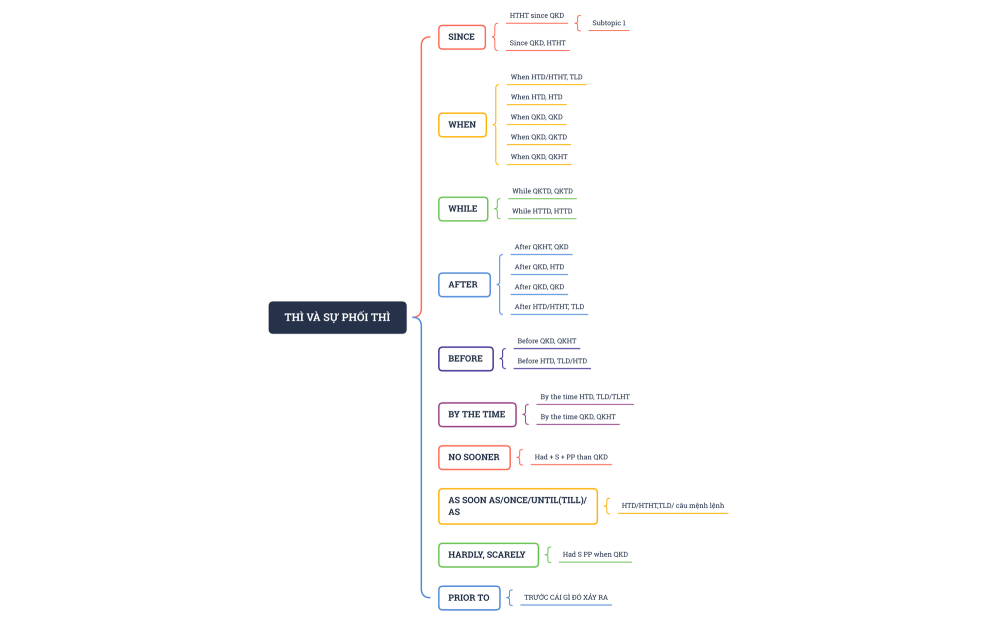 thì và sự phối thì