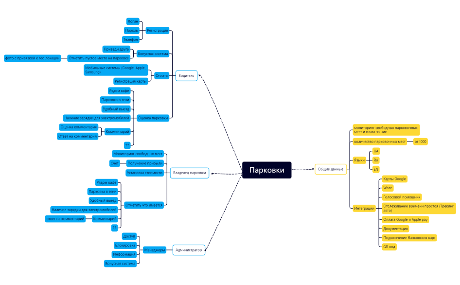 Блок-схема Парковки