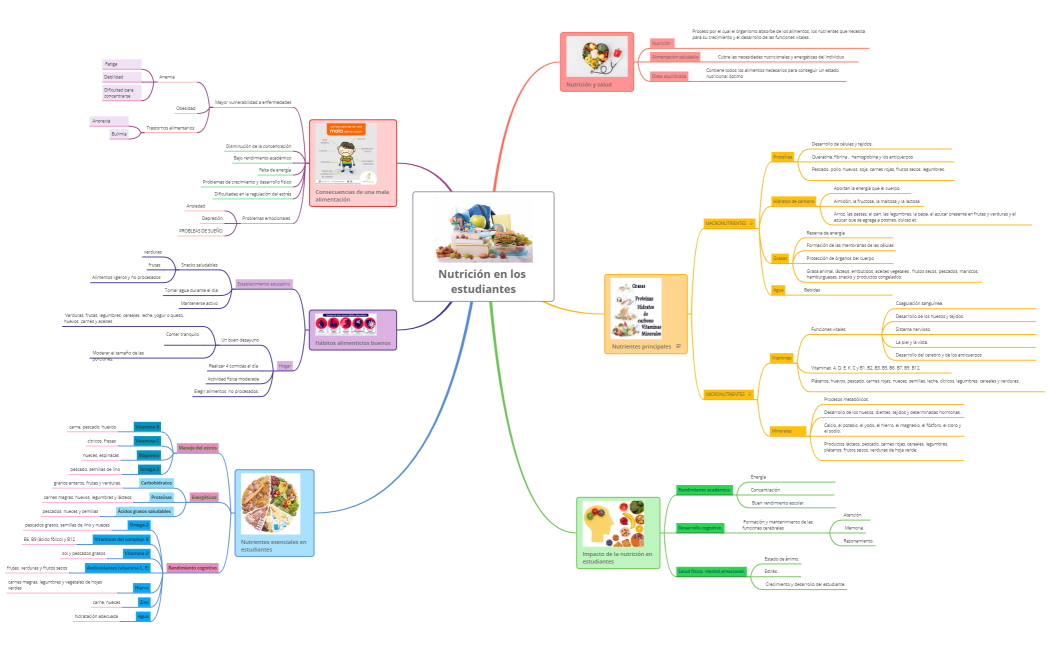 Nutrición en los estudiantes JOSEPH ARIAS