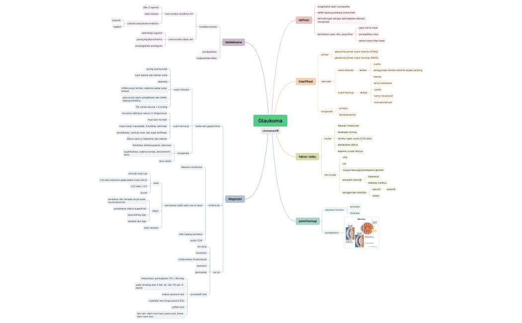 Glaukoma