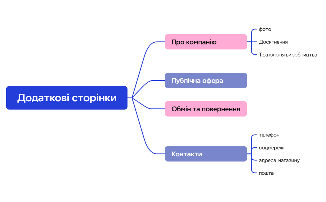Структура ІМ