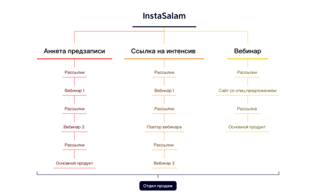 Еженедельный отчет