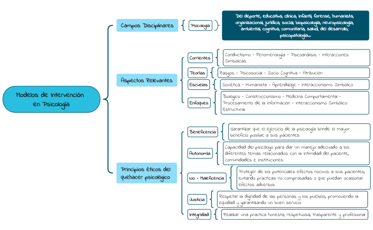Modelos de Intervención en Psicología