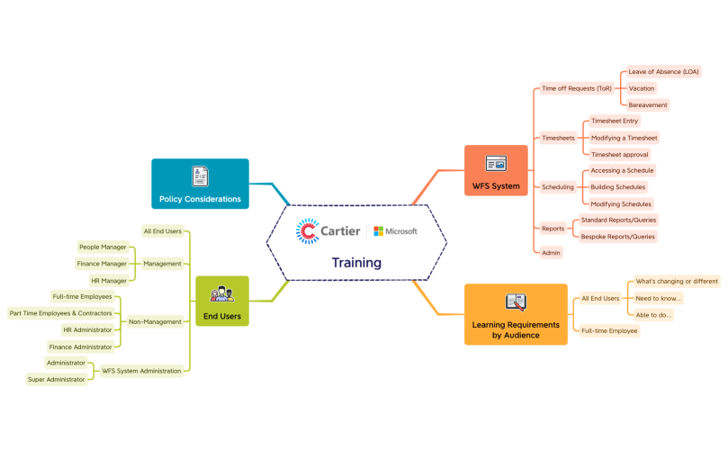 Project Cartier Change Mgmt. & Training.xmind
