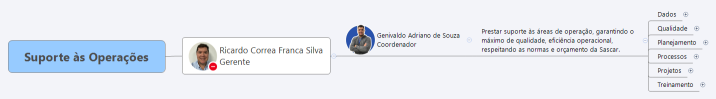 Suporte às Operações