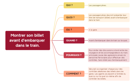 Montrer son train avant d'embarquer dans le train..xmind