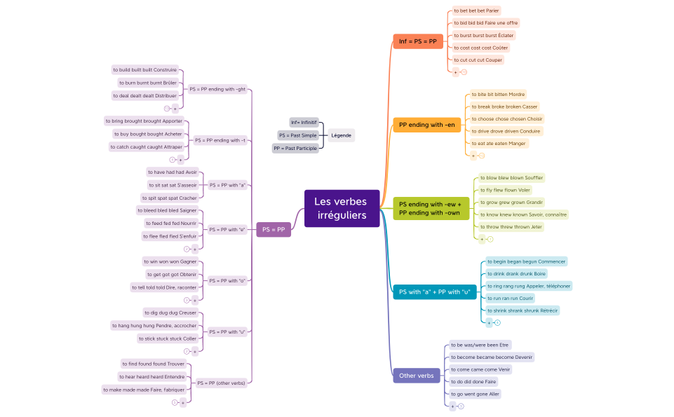 Les verbes irréguliers