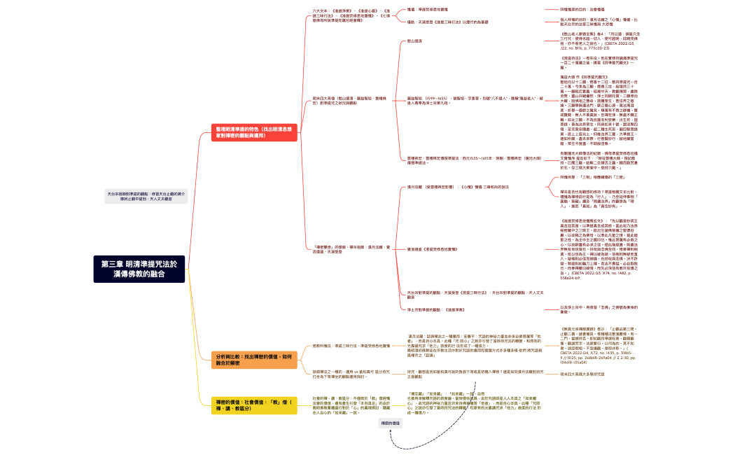 第三章 明清準提咒法於漢傳佛教的融合