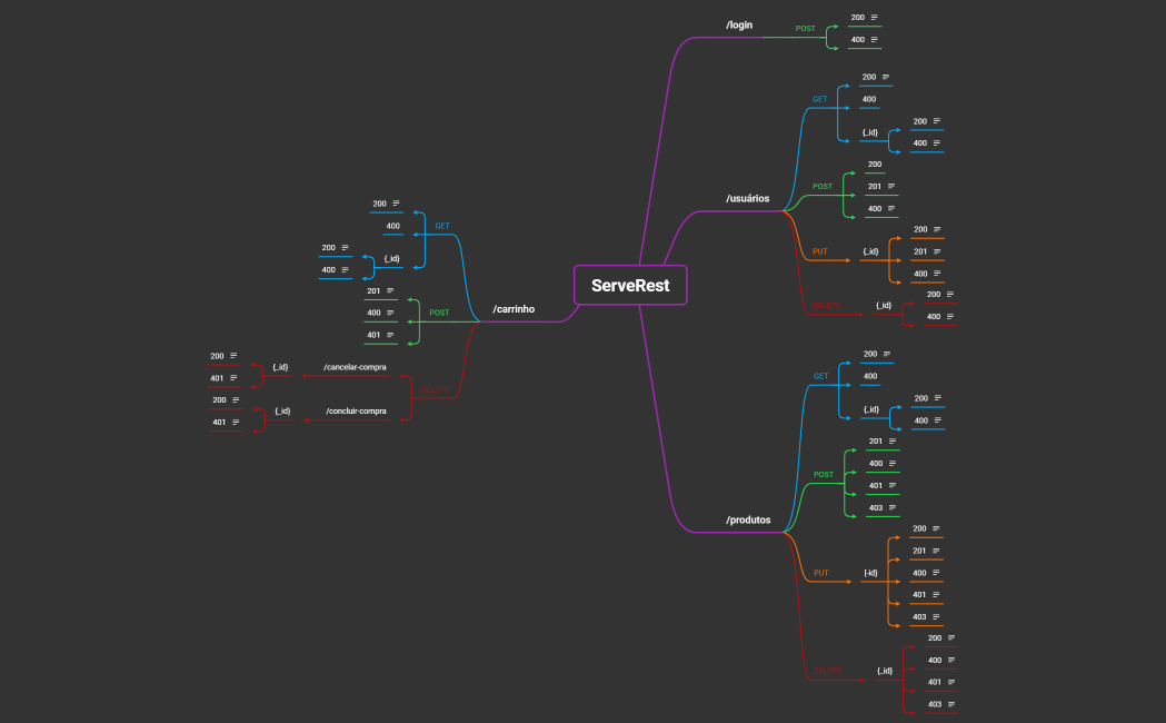 Mapa Mental - ServeRest