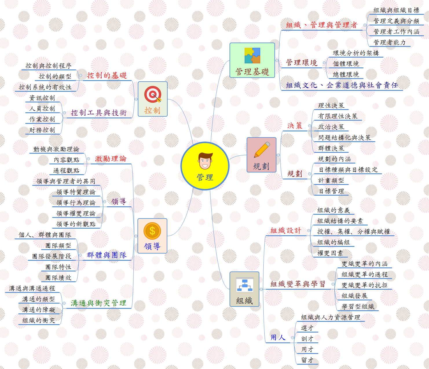 管理