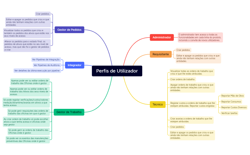 Perfis de Utilizador.xmind