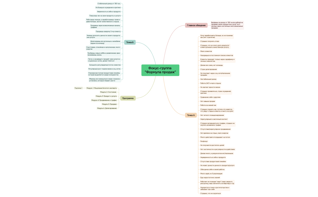 Фокус-группа Формула продаж