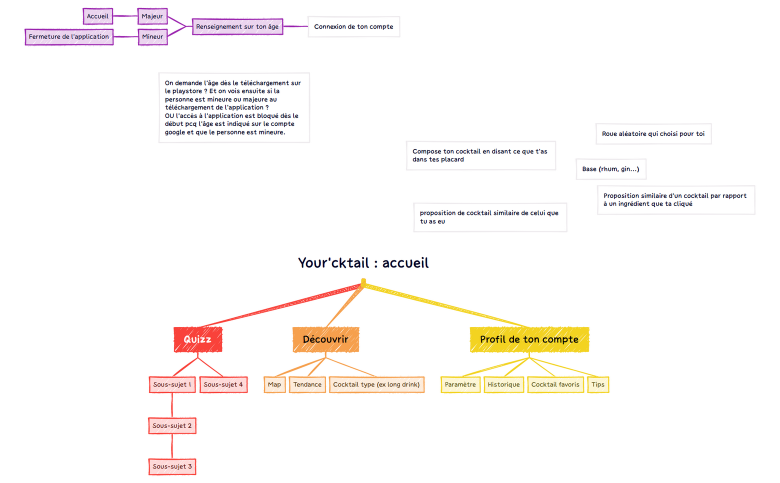 Your'cktail arborescence