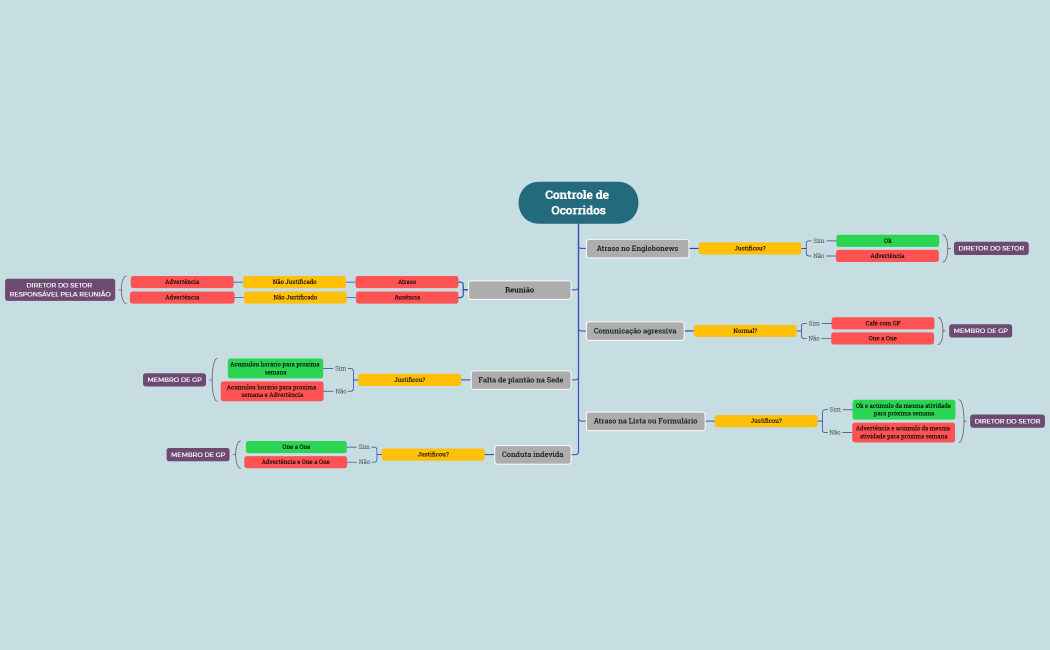 CONTROLE DE OCORRIDOS GP