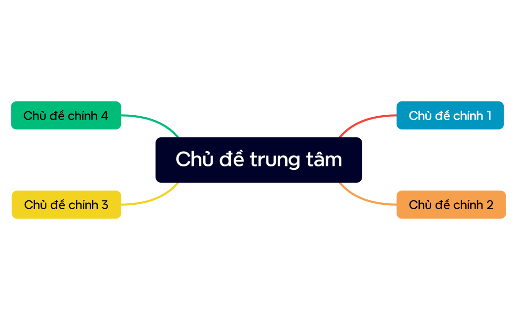 Mind Map