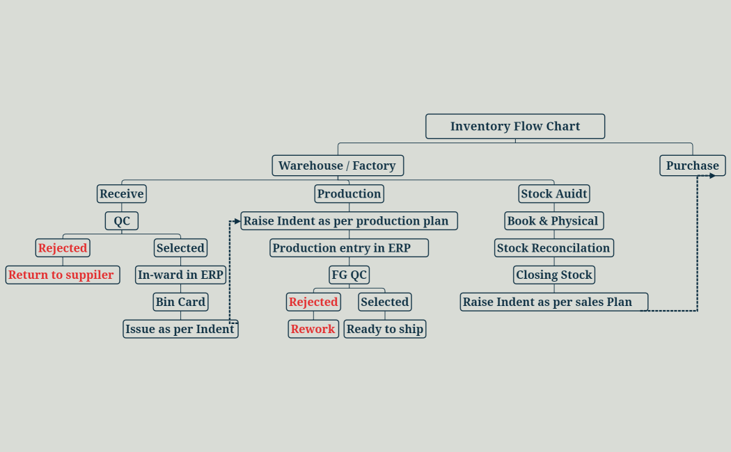 Inventory Flow Chart