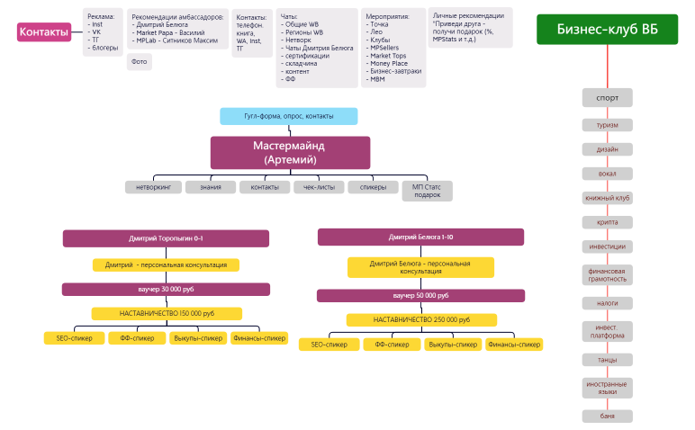 Бизнес-клуб ВБ