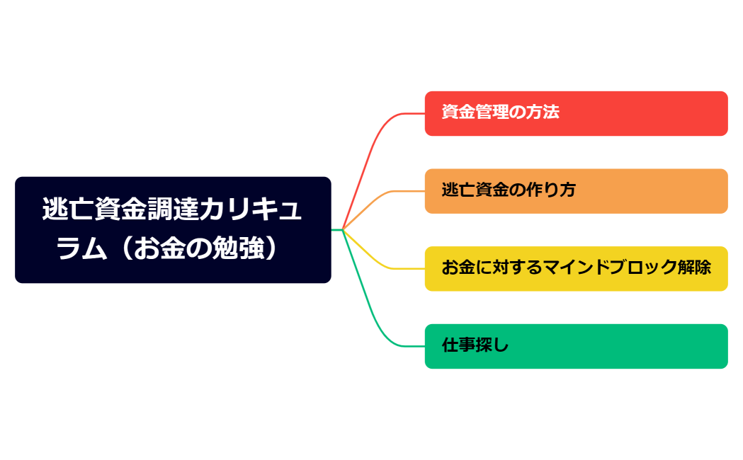 逃亡資金調達カリキュラム（お金の勉強）