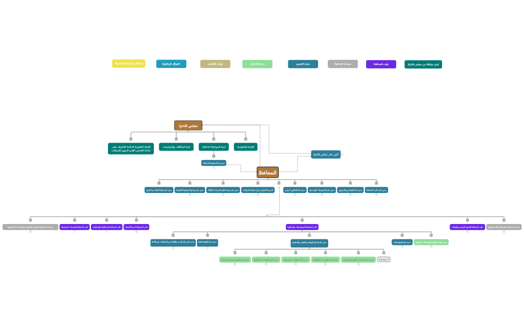 الهيكل التنظيمي للهيئة مع العوائل الوظيفية