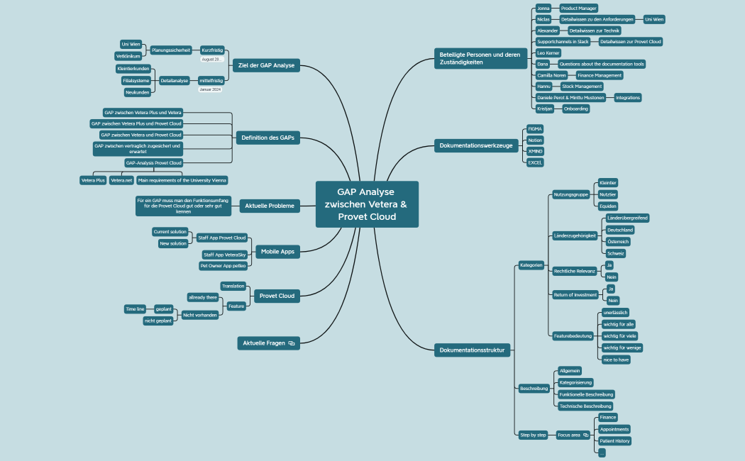 GAP Analyse zwischen Vetera & Provet Cloud