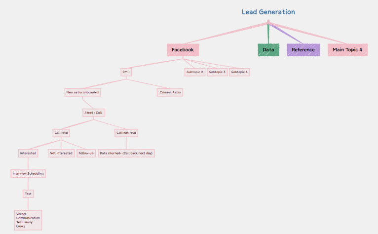 Lead Generation.xmind