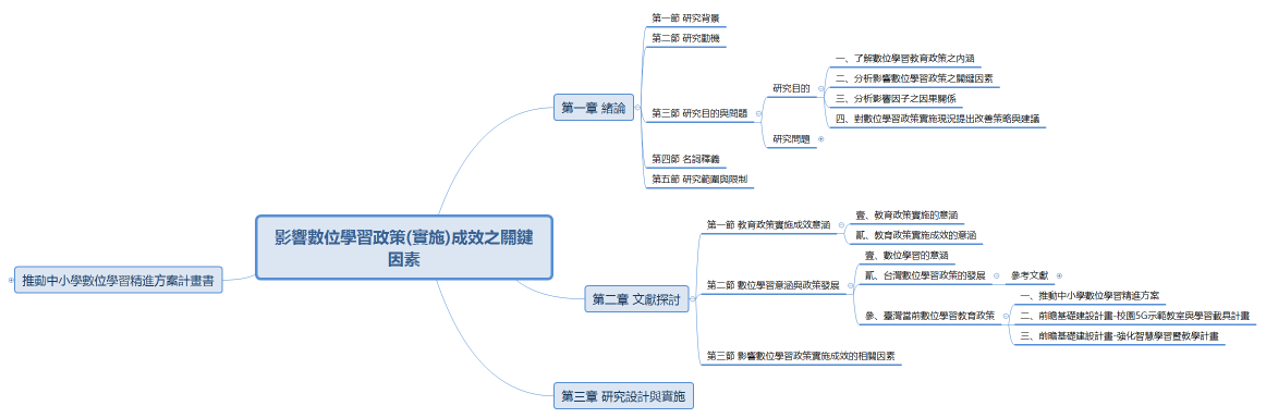 影響數位學習政策(實施)成效之關鍵因素