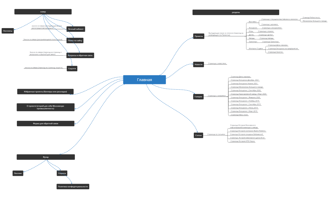 Открой моспром (структура)