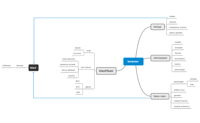benjolan modul 2 dan enometriosis