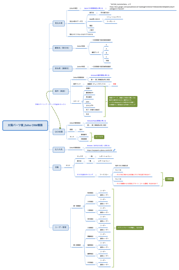 太陽パーツ様_Zoho CRM構築