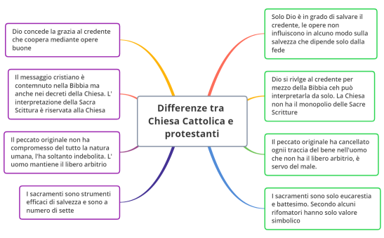 Differenza tra Chiesa cattolica e protestanti