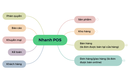 Nhanh POS