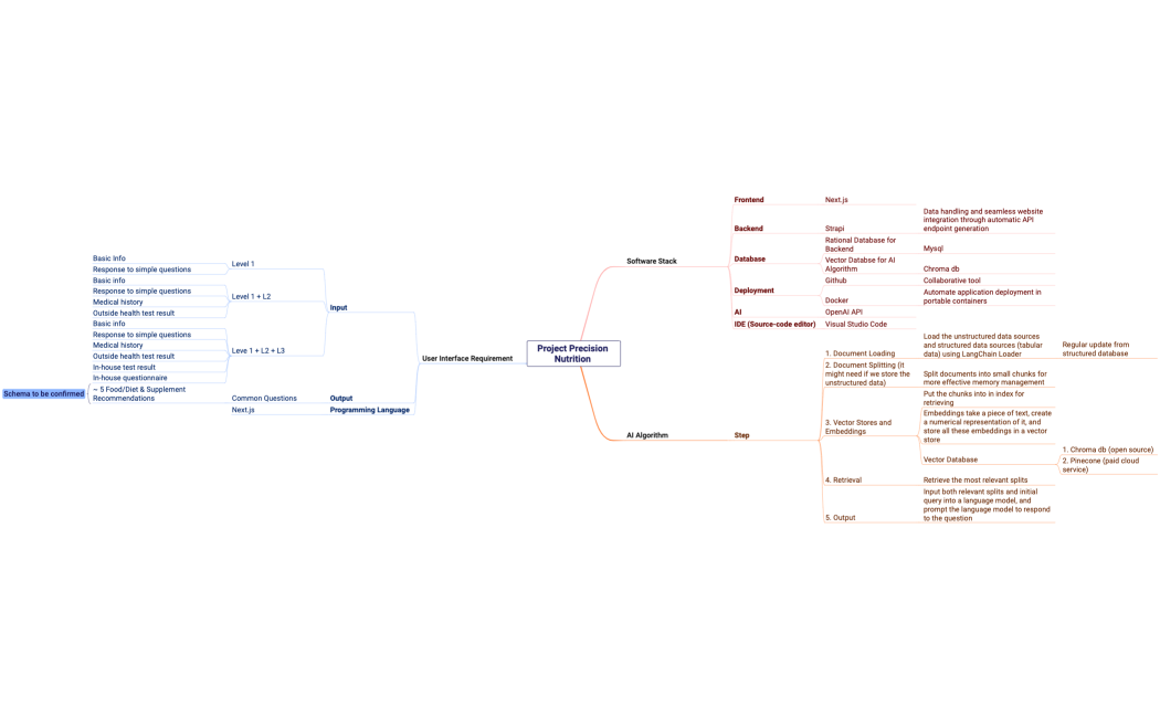 Project Precision Nutrition