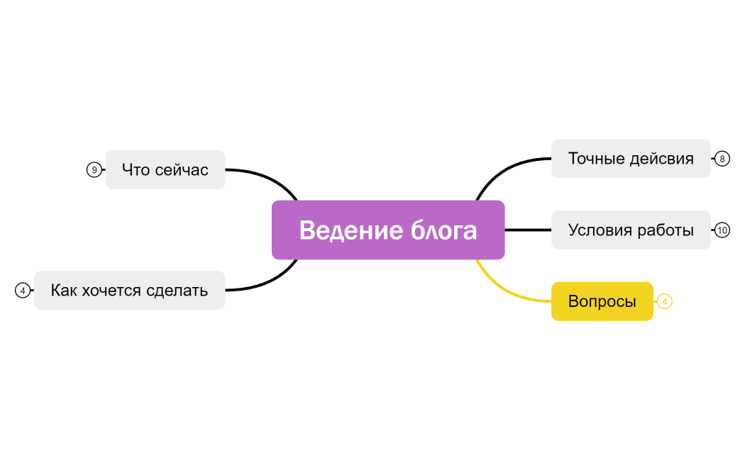 Ведение блога