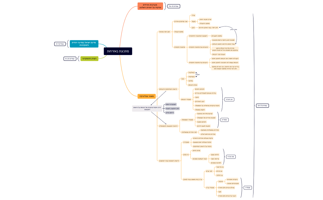 מתכונת באזרחות.xmind
