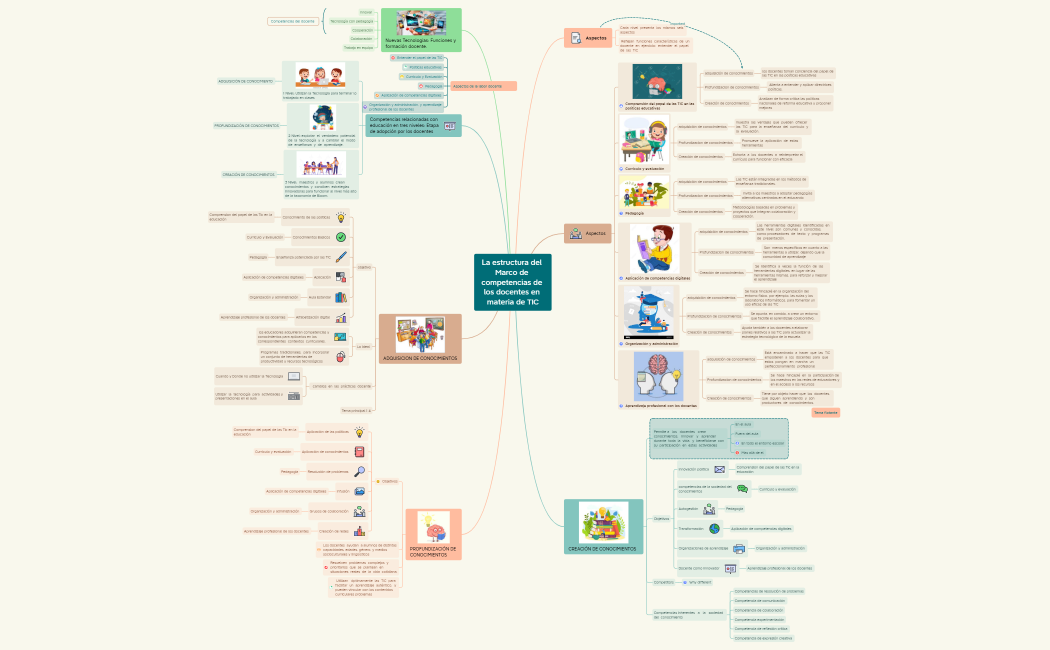 La estructura del Marco de competencias de los docentes en materia de TIC.xmind