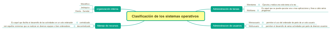 Clasificación de los sistemas operativos 