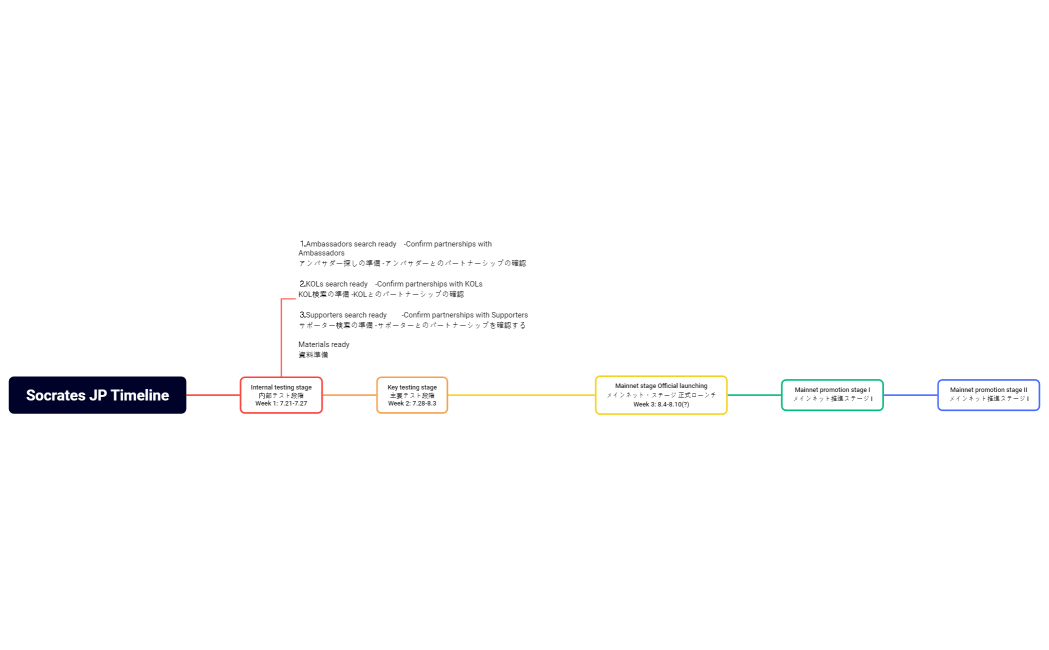 Socrates JP Timeline