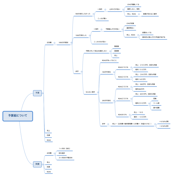 予算組について