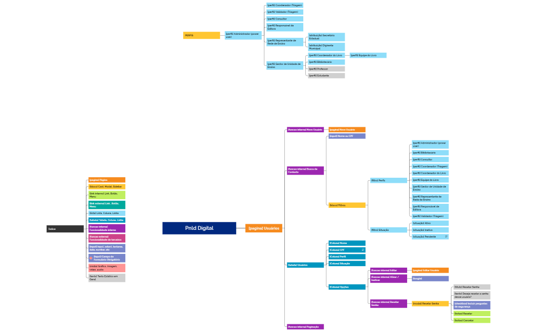 PNLD_Digital_-_Arquitetura_de_Informação