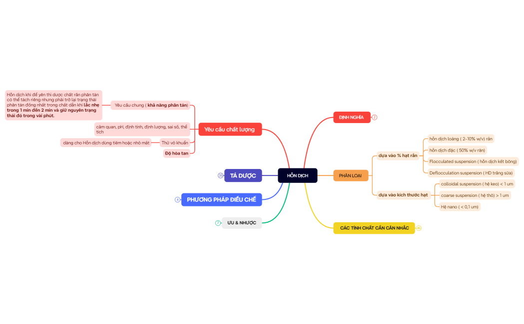 Mind Map