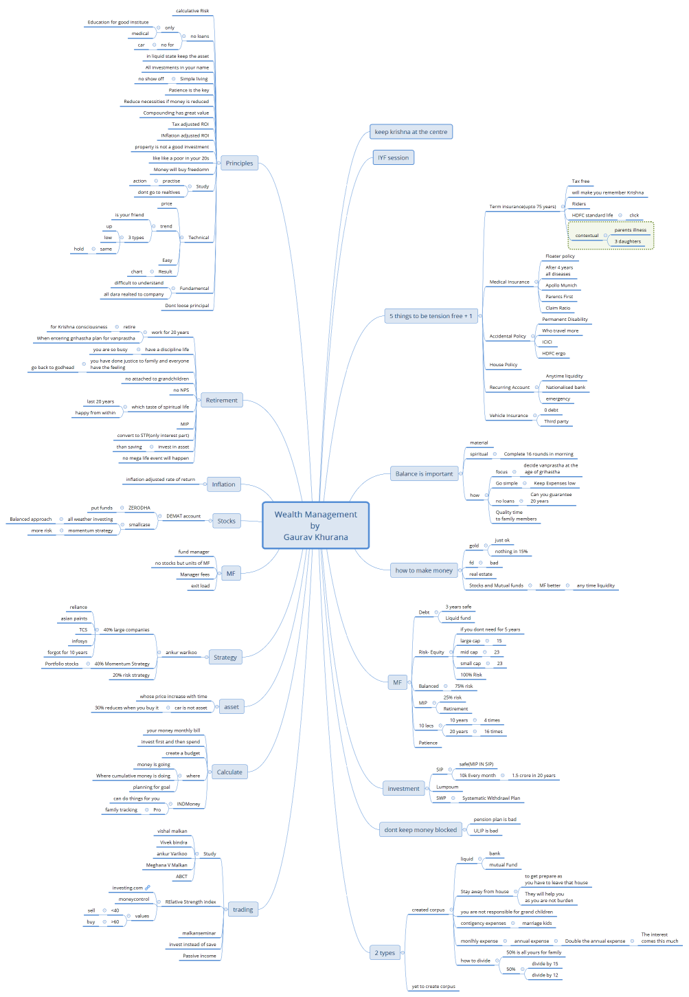 Wealth Management by Gaurav Khurana