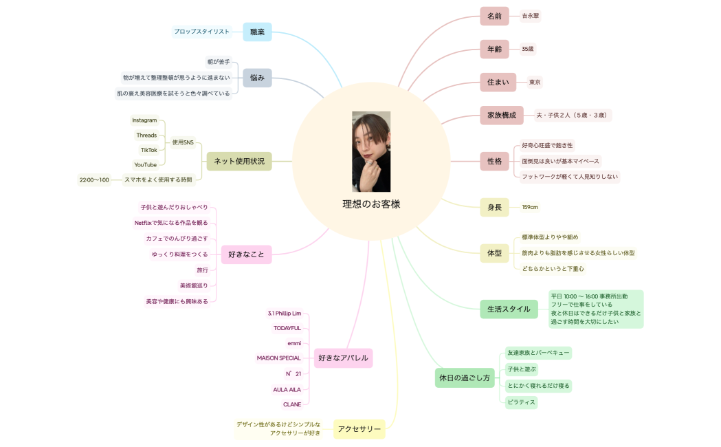 マインドマップ