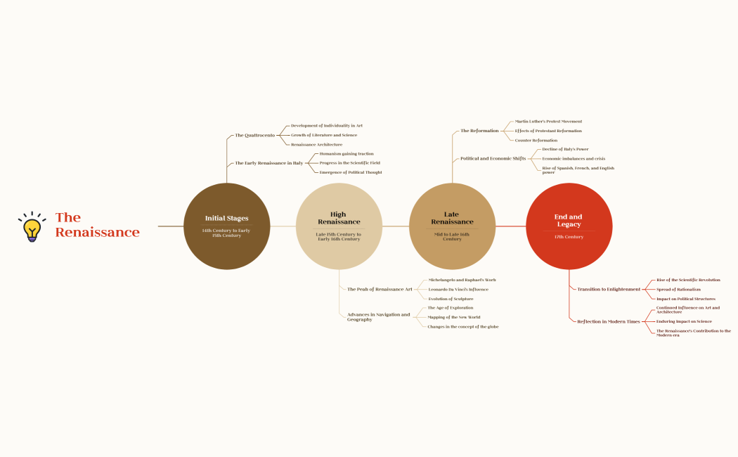 History of the Renaissance