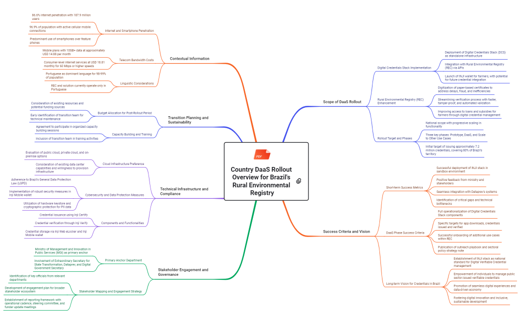 Country DaaS Rollout Overview for Brazil's Rural Environmental Registry