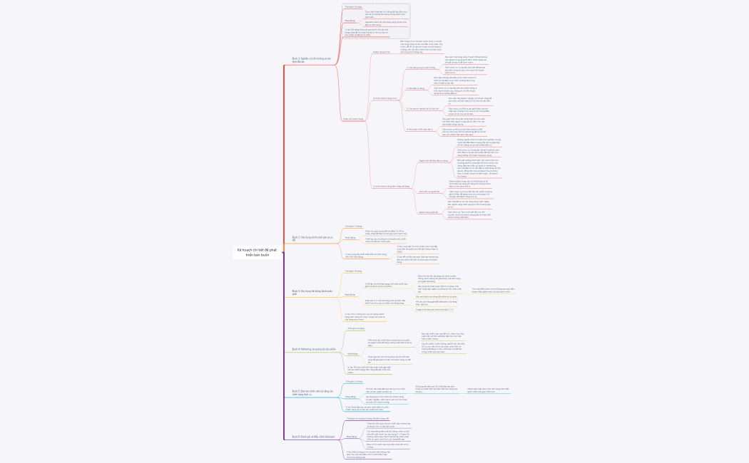 Kế hoạch chi tiết để phát triển bán buôn