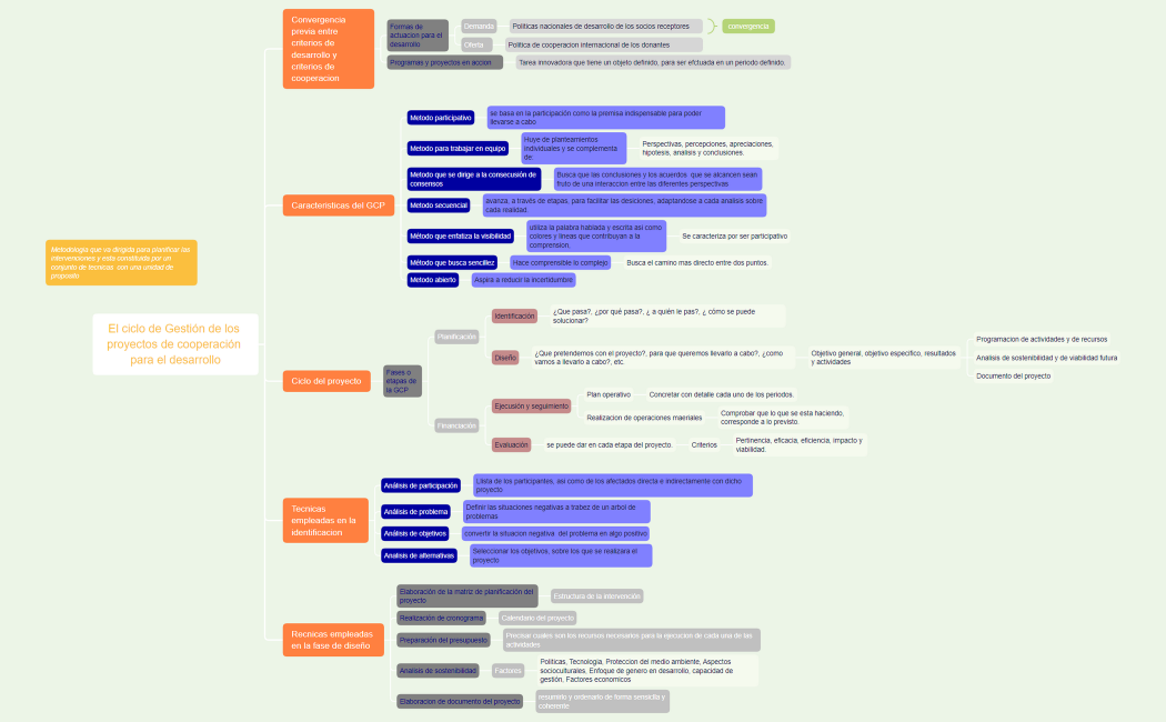 El ciclo de Gestión de los proyectos de cooperación para el desarrollo