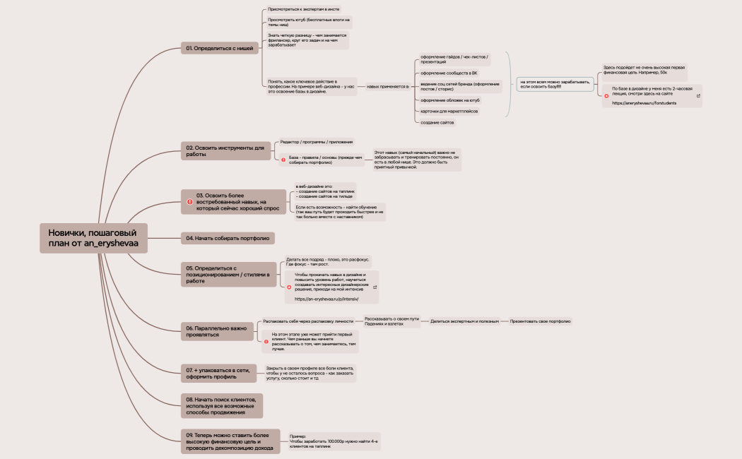 Новички, пошаговый план от an_eryshevaa
