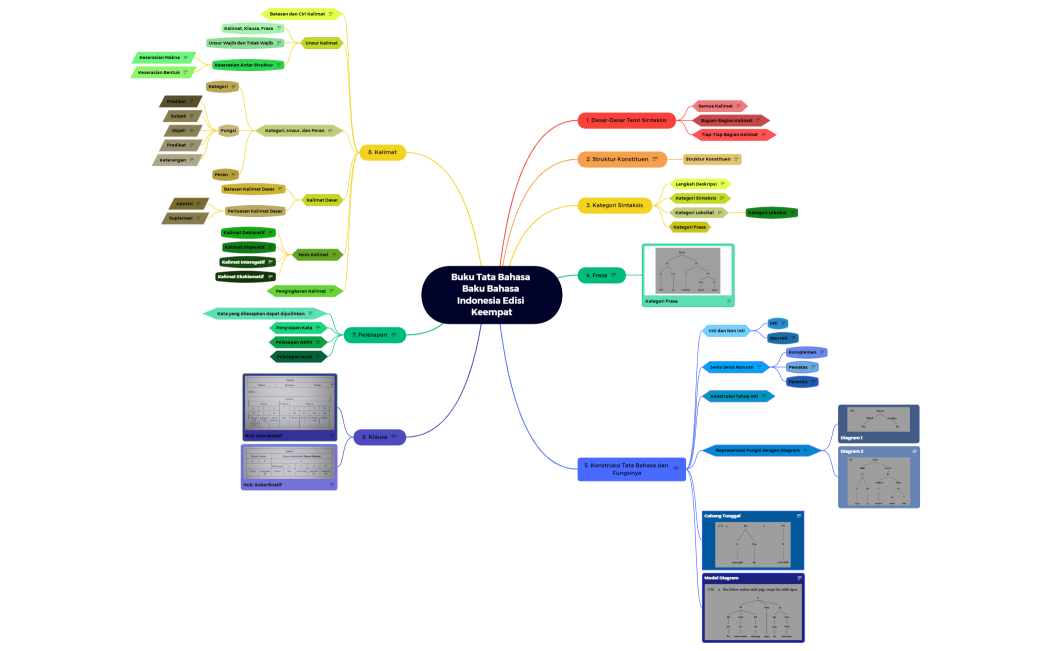 Kel. 1 Sintaksis (Mindmaps)