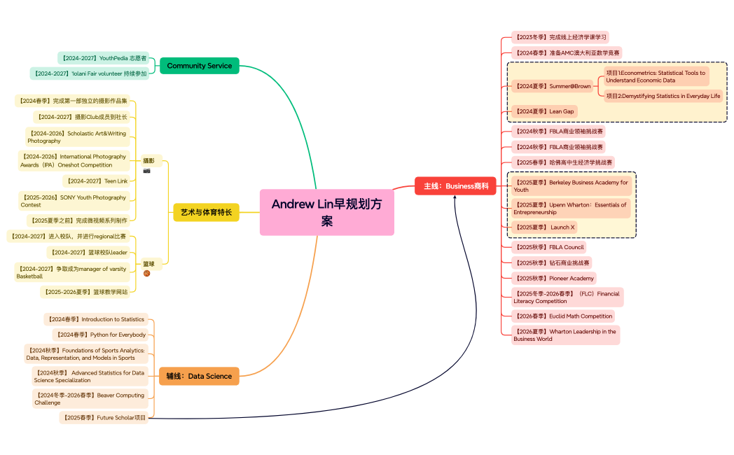 Andrew Lin早规划方案