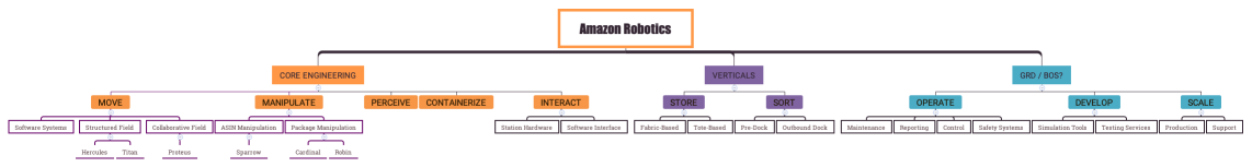 Amazon Robotics